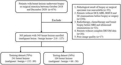 Multi-modality radiomics nomogram based on DCE-MRI and ultrasound images for benign and malignant breast lesion classification